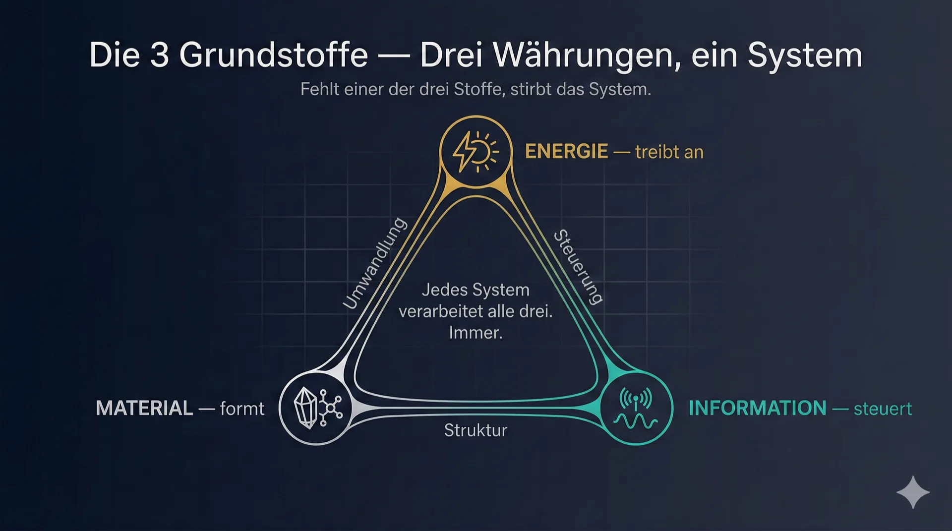 Die 3 Grundstoffe — Energie, Material, Information