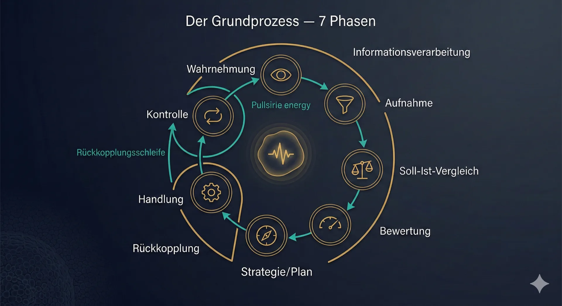Der Grundprozess — 7 Phasen